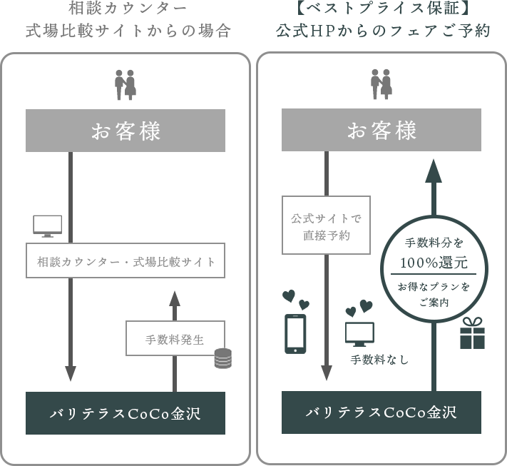 バリテラスCoCo ベストプライス保証についての仕組み
